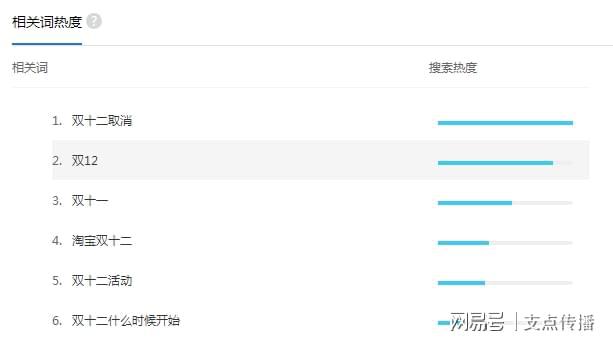 双12来了！如何调整网站SEO的关键词？(图2)